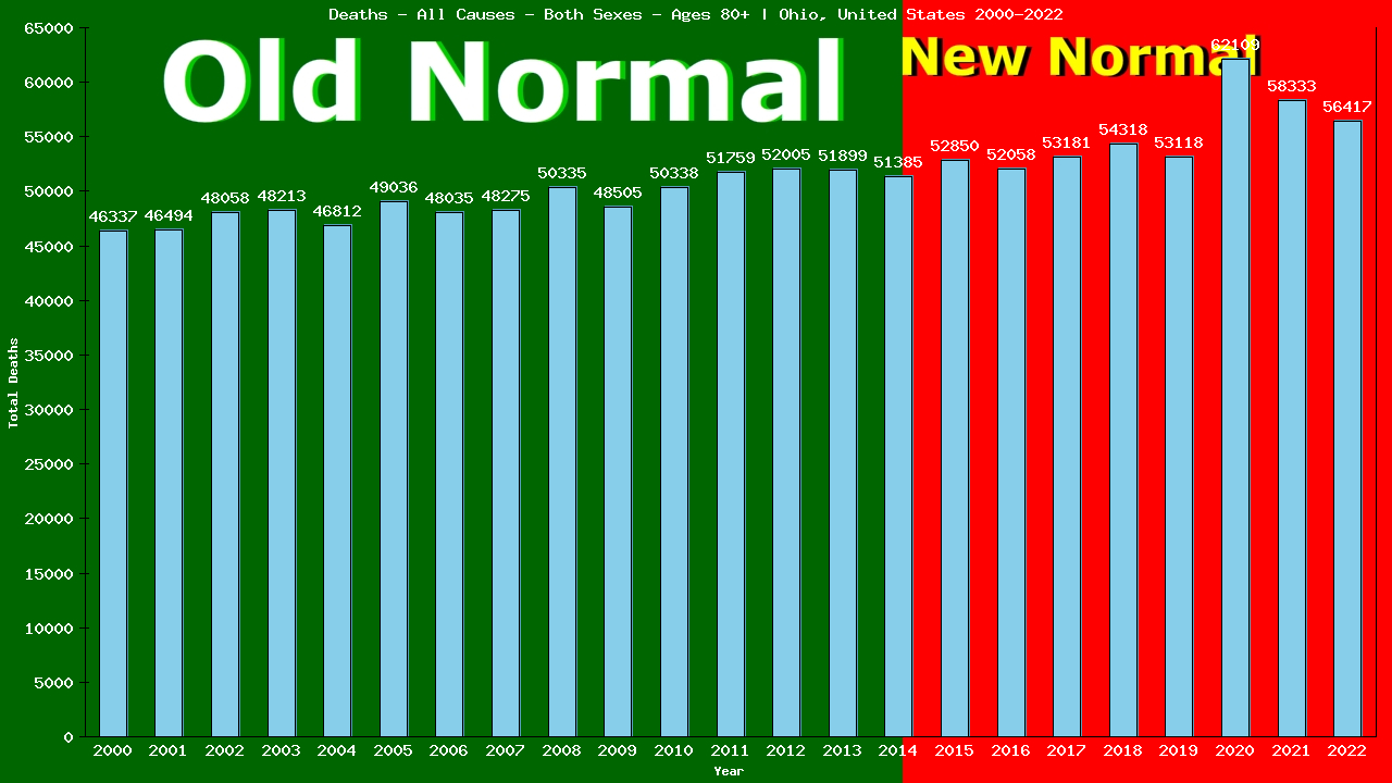 Graph showing Deaths - All Causes - Elderly Men And Women - Aged 80+ | Ohio, United-states